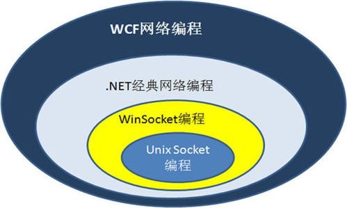 網(wǎng)絡(luò)編程技術(shù)簡(jiǎn)介